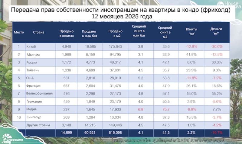 Покупки квартир иностранцами в Таиланде в 2025 году. Что поменялось в поведении отдельных групп покупателей?